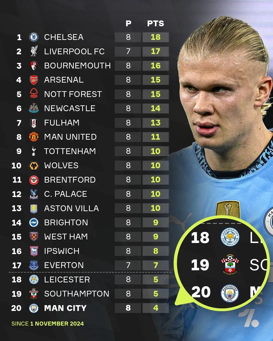 黑白直播免费体育直播-阿森纳狂胜，英超积分榜上升至第四位